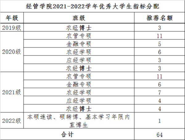 0be9d10b7a784341870d99d0454dde6c.png 名额分配.png